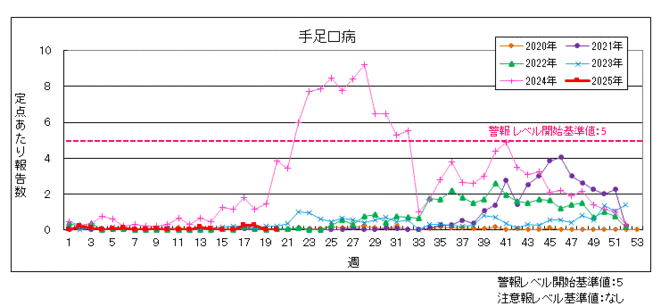 手足口病のグラフ