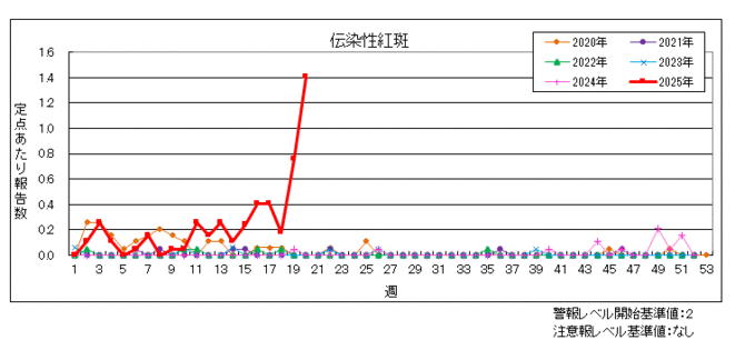伝染性紅斑のグラフ