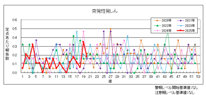 突発性発しんのグラフ