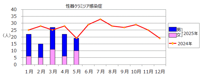 性器クラミジア感染症のグラフ