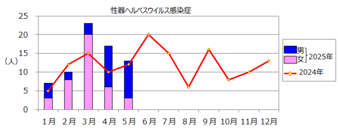 性器ヘルペスウイルス感染症のグラフ