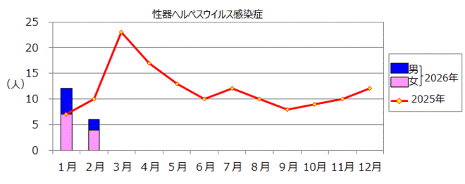 性器ヘルペスウイルス感染症のグラフ