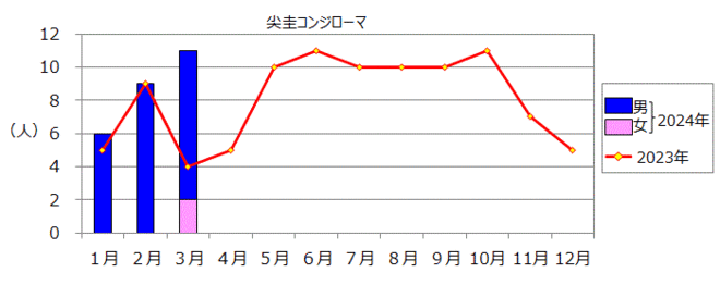 尖圭コンジローマのグラフ