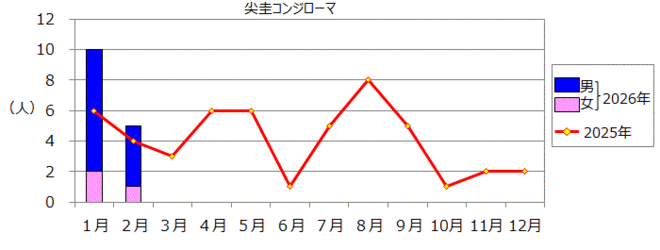 尖圭コンジローマのグラフ