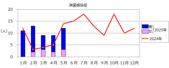淋菌感染症のグラフ