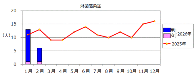 淋菌感染症のグラフ