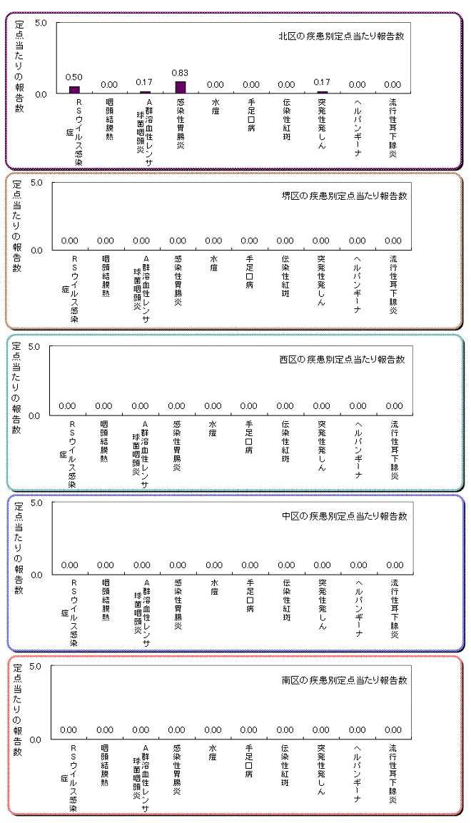 区役所別の患者発生状況グラフ