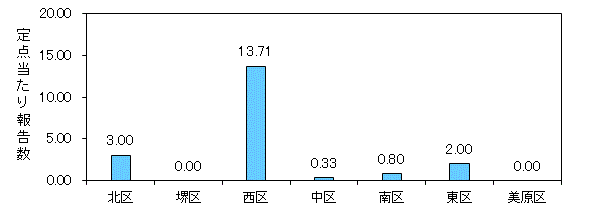 インフルエンザ発生状況