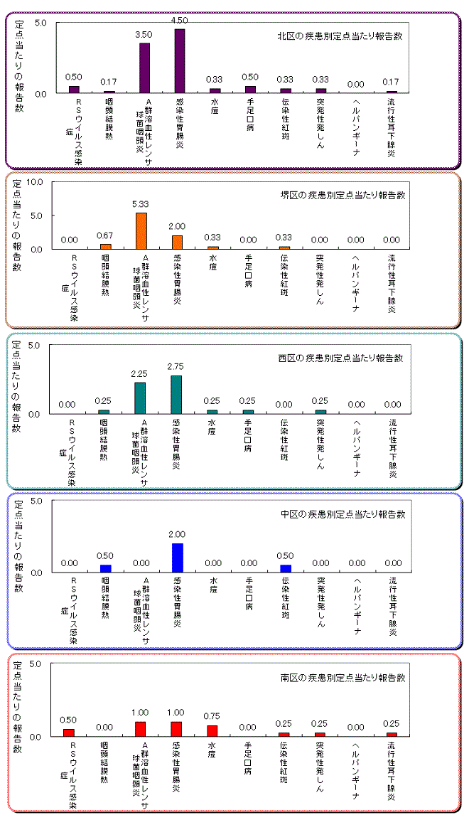 区役所別の患者発生状況グラフ