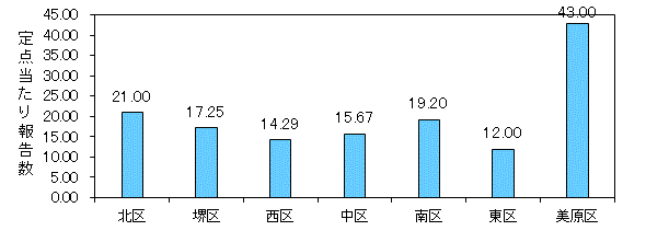 インフルエンザ発生状況