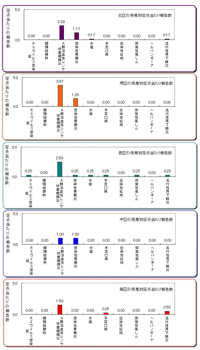 区役所別の患者発生状況グラフ