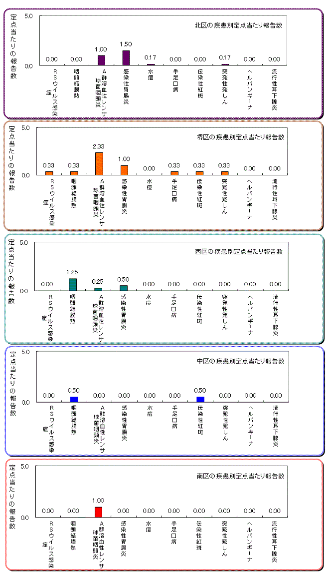 区役所別の患者発生状況グラフ