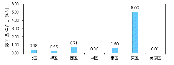 インフルエンザ発生状況