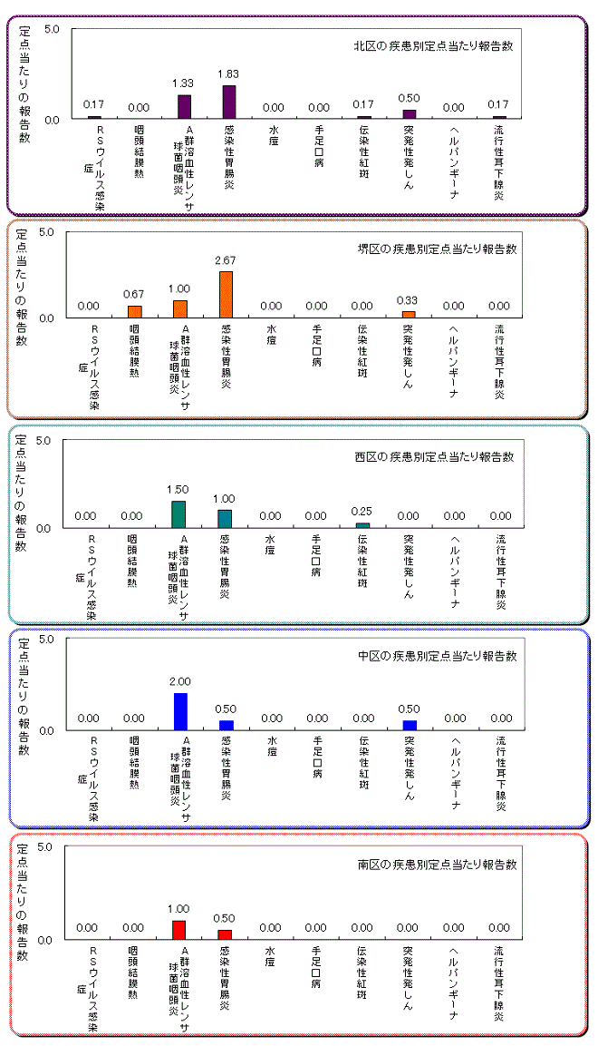区役所別の患者発生状況グラフ