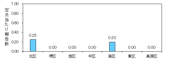 インフルエンザ発生状況
