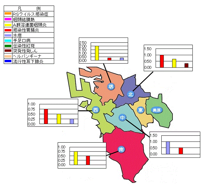 上位3疾患グラフ