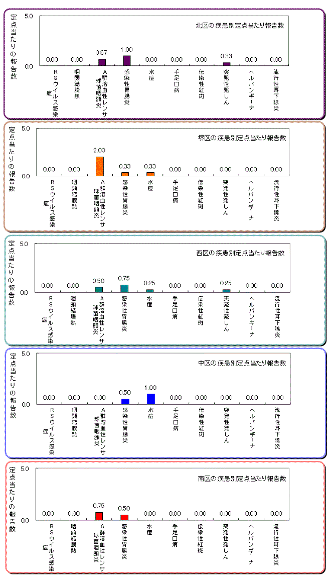 区役所別の患者発生状況グラフ