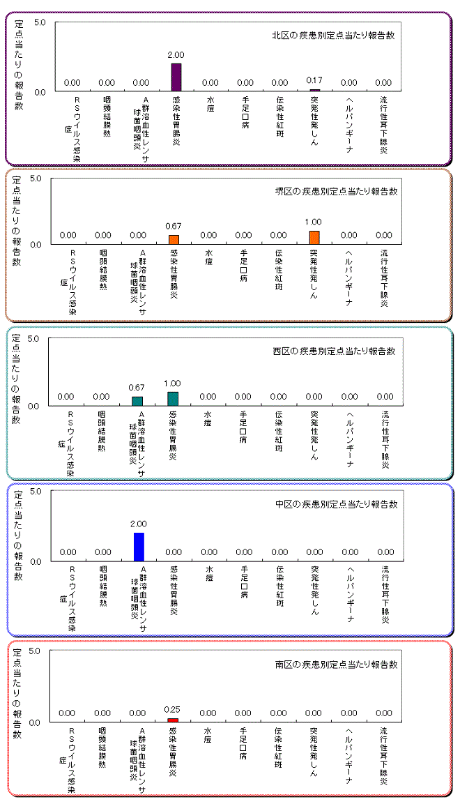 区役所別の患者発生状況グラフ