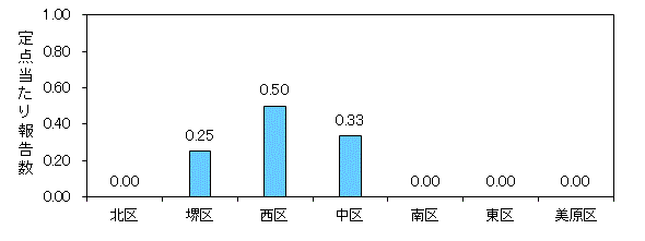 インフルエンザ発生状況