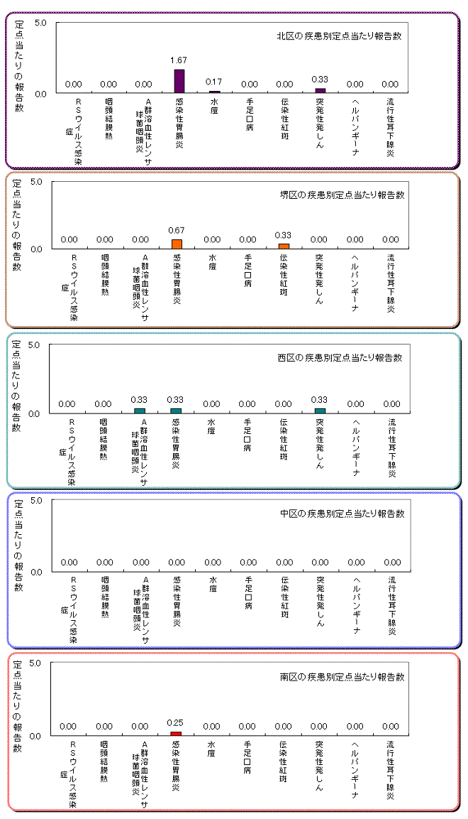 区役所別の患者発生状況グラフ
