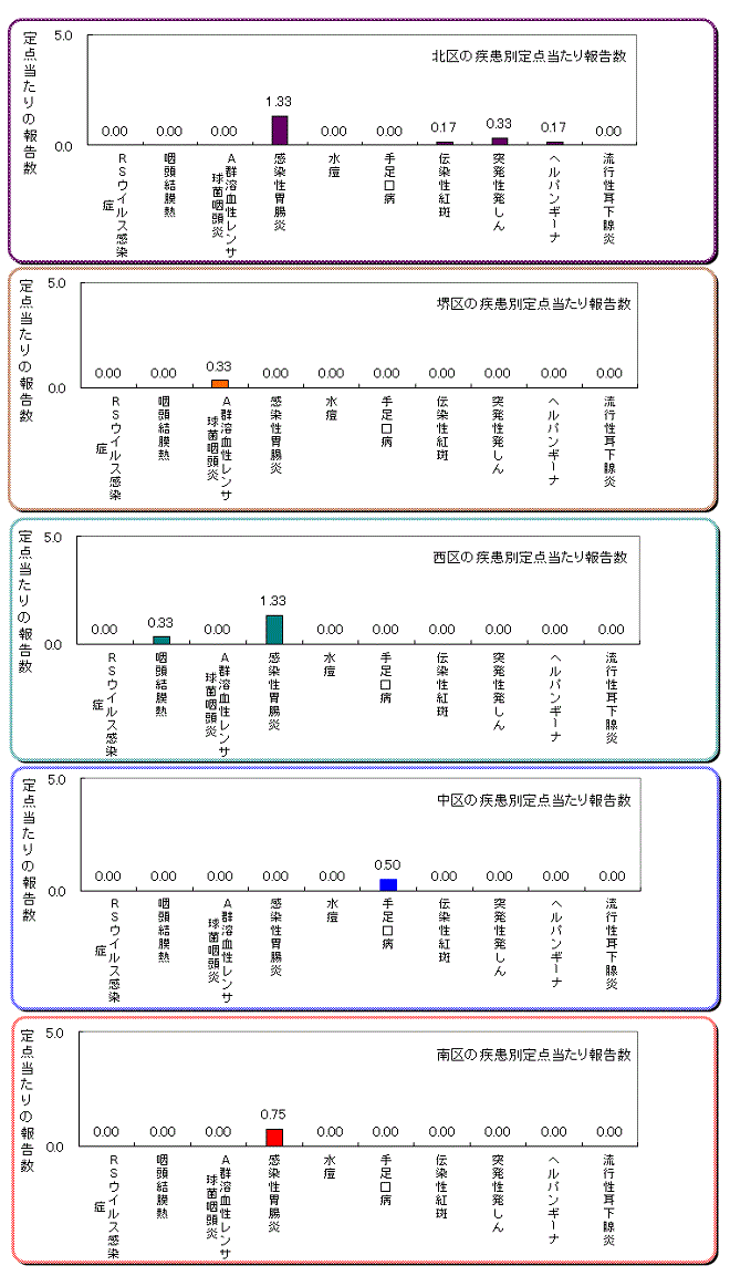 区役所別の患者発生状況グラフ