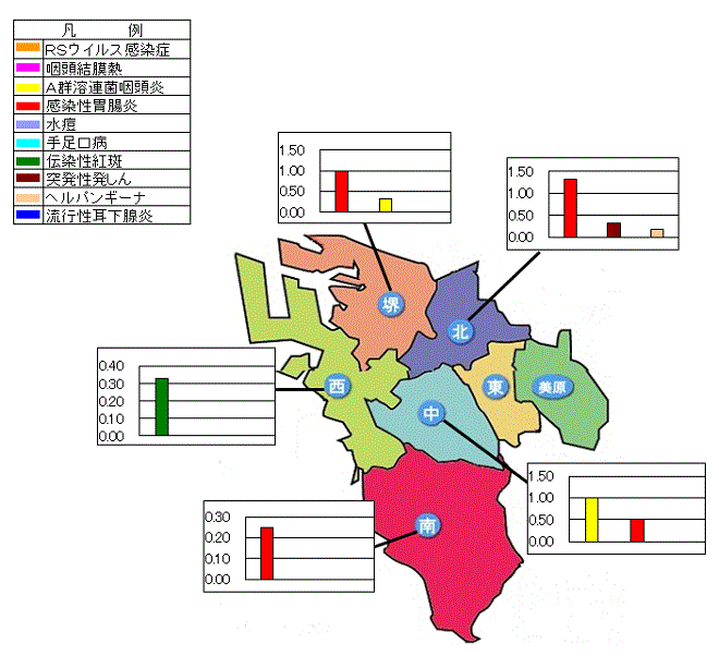 上位3疾患グラフ