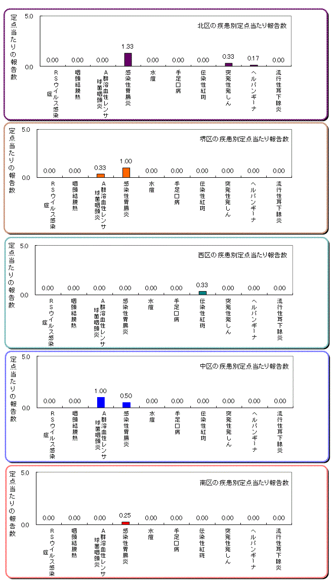 区役所別の患者発生状況グラフ