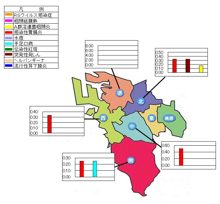 上位3疾患グラフ
