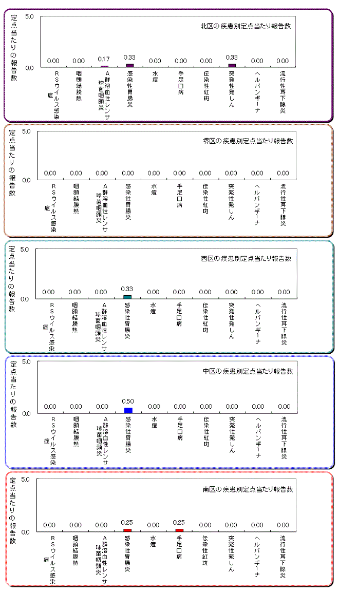 区役所別の患者発生状況グラフ