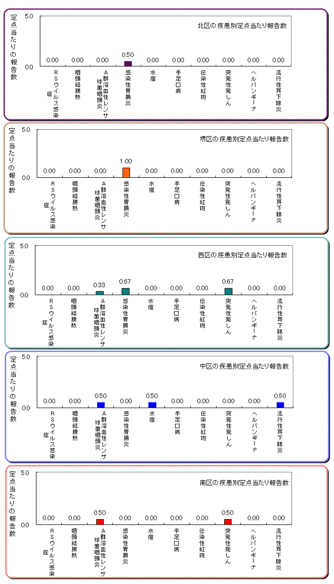 区役所別の患者発生状況グラフ