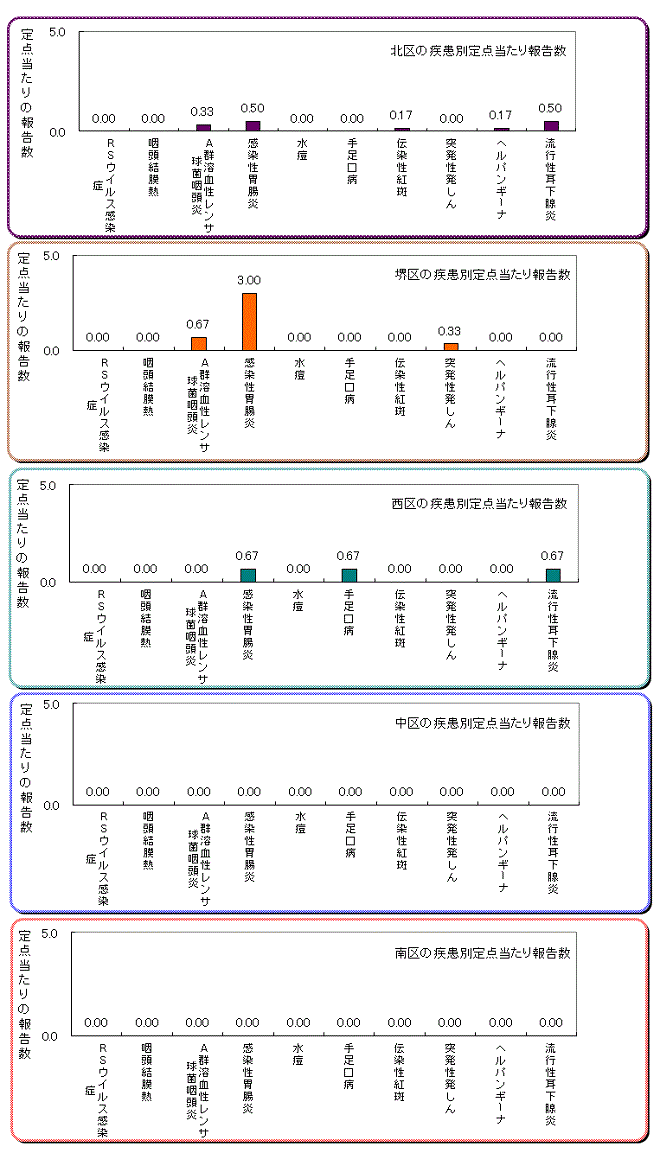 区役所別の患者発生状況グラフ