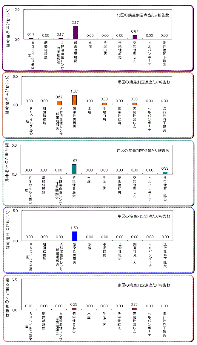 区役所別の患者発生状況グラフ