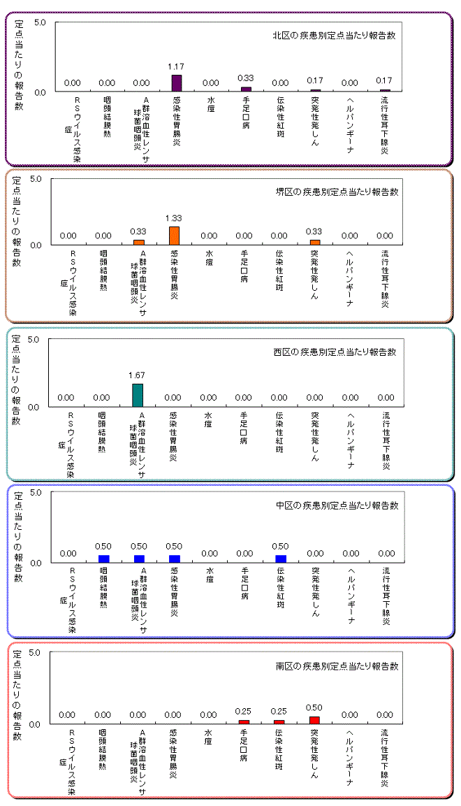 区役所別の患者発生状況グラフ