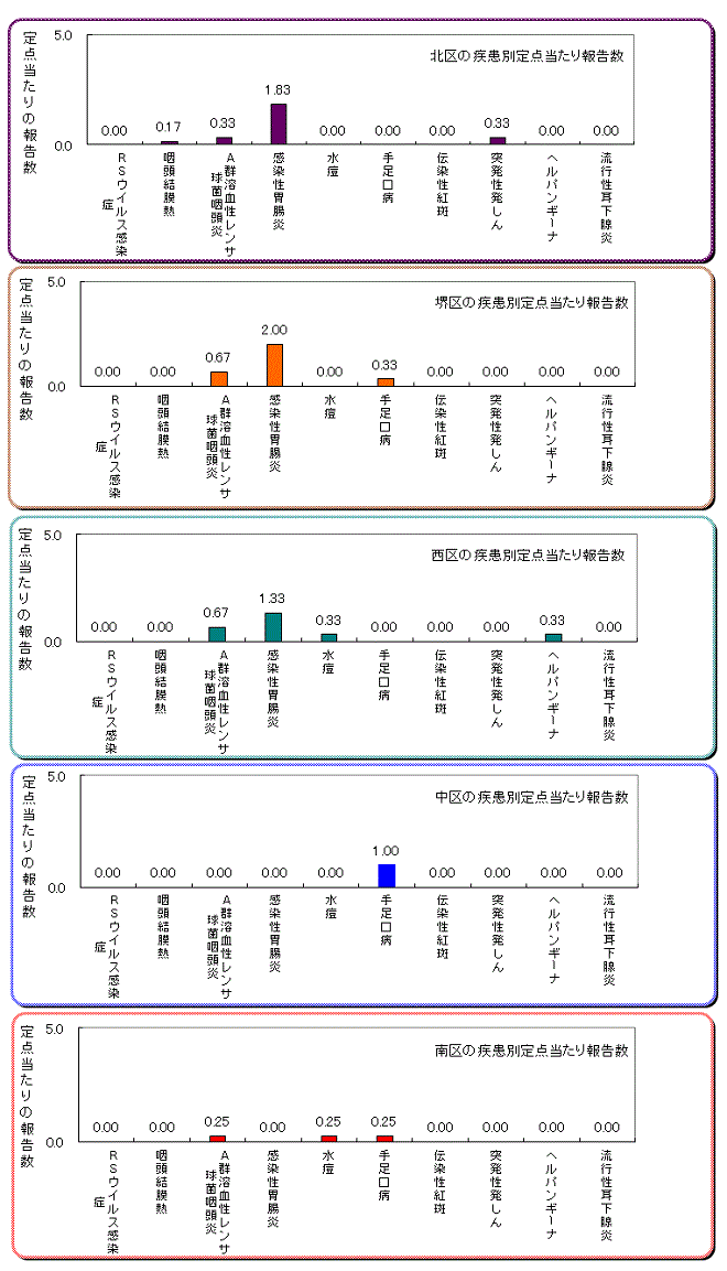 区役所別の患者発生状況グラフ