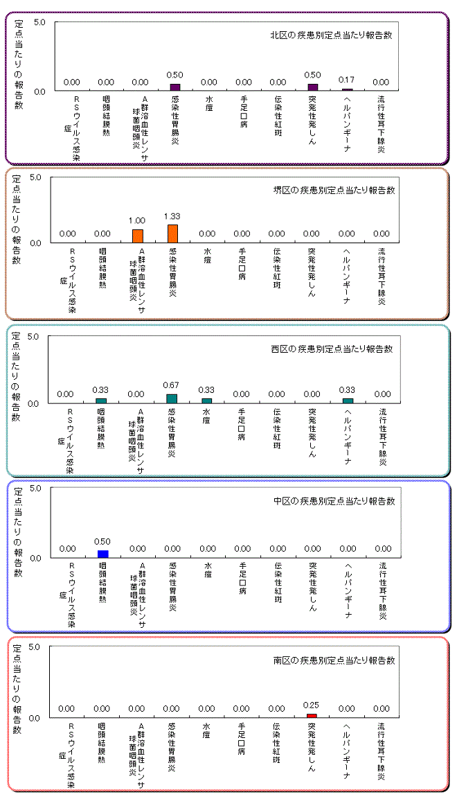 区役所別の患者発生状況グラフ