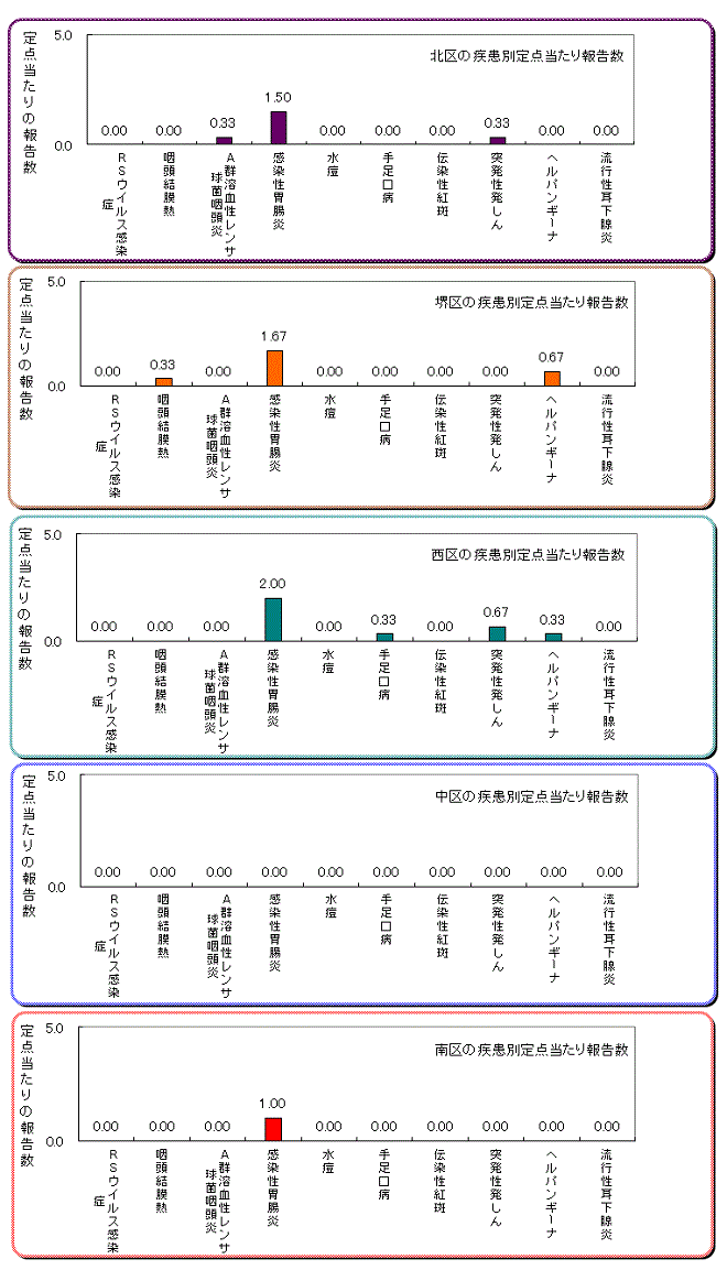 区役所別の患者発生状況グラフ