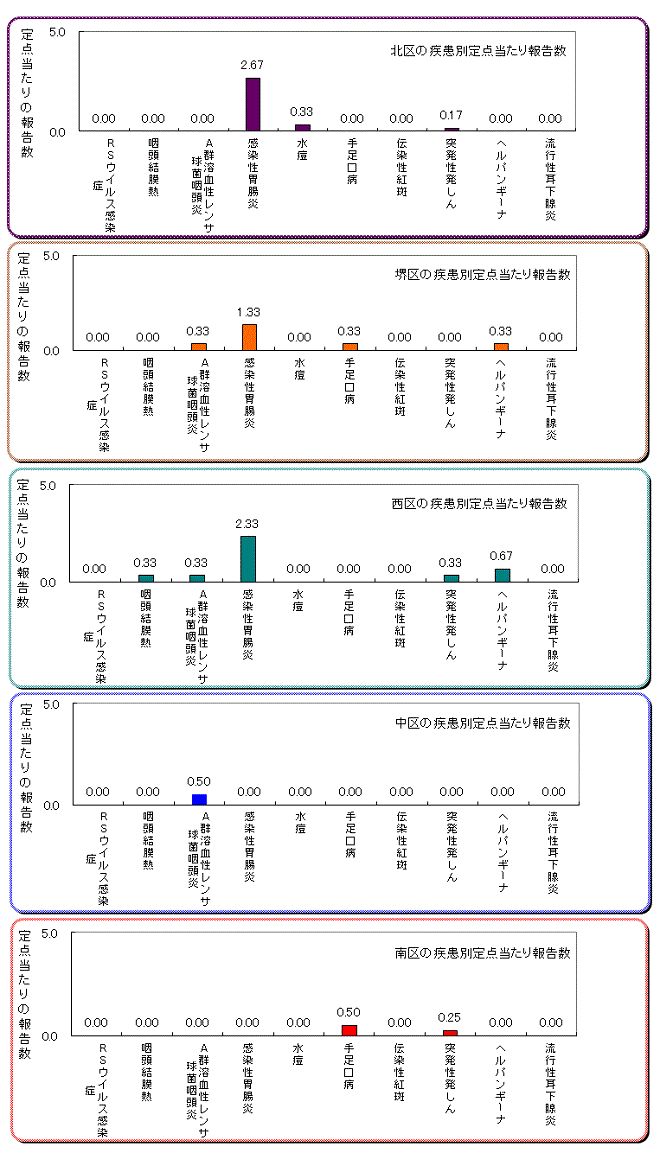 区役所別の患者発生状況グラフ
