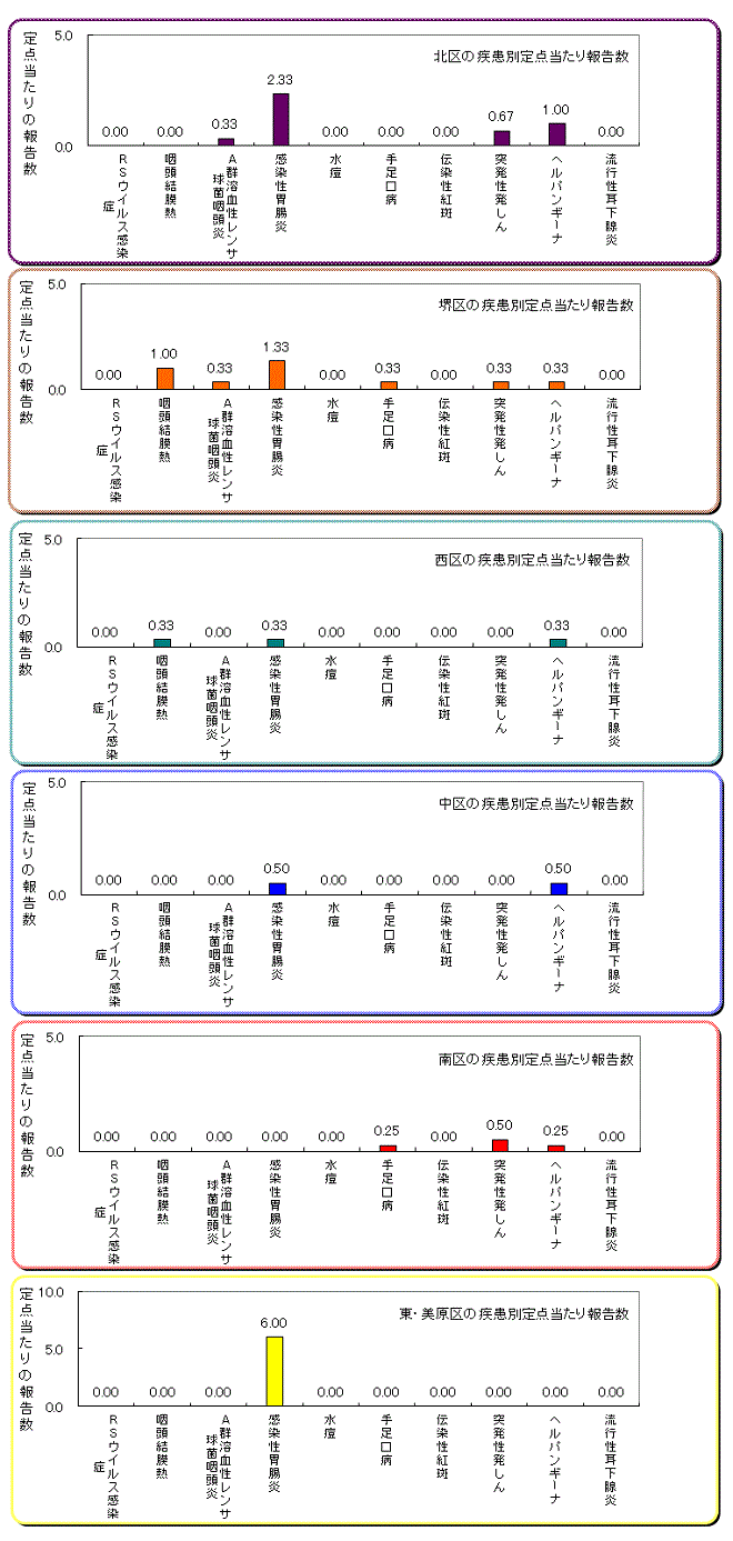 区役所別の患者発生状況グラフ