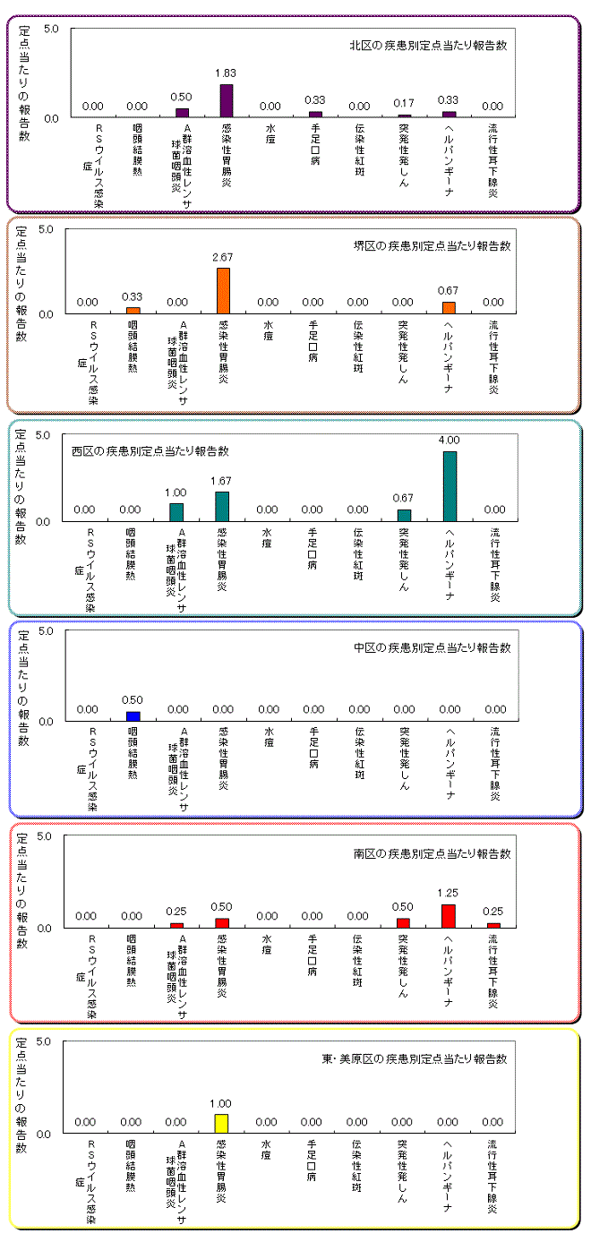 区役所別の患者発生状況グラフ