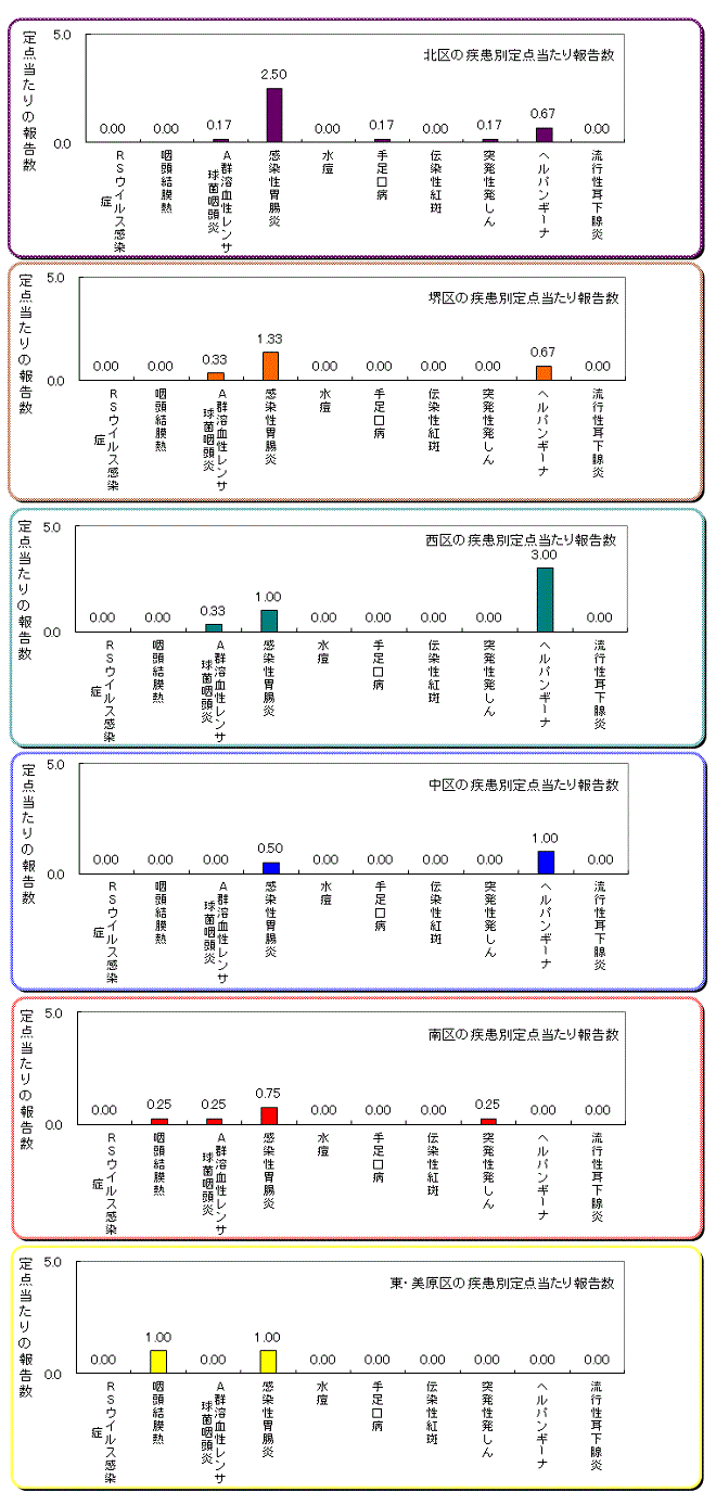 区役所別の患者発生状況グラフ