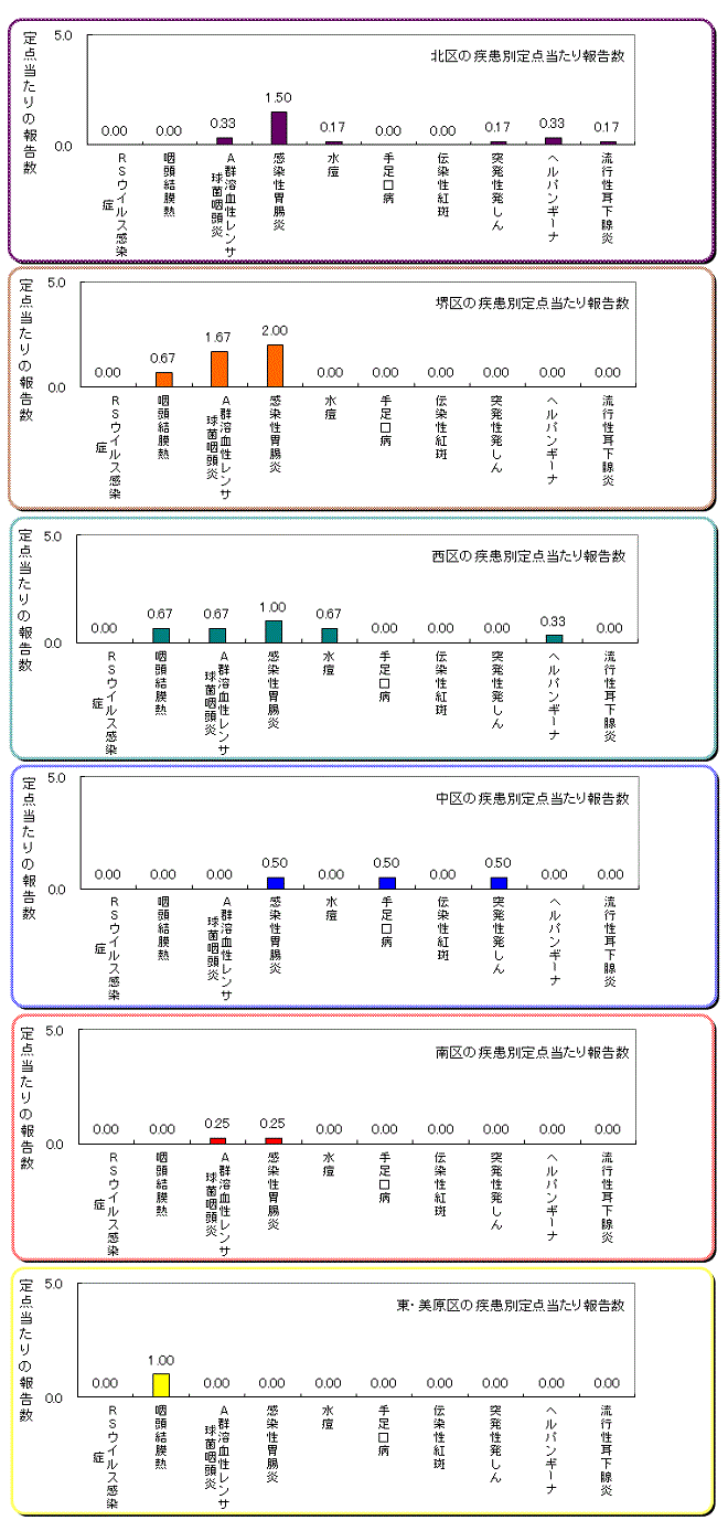区役所別の患者発生状況グラフ