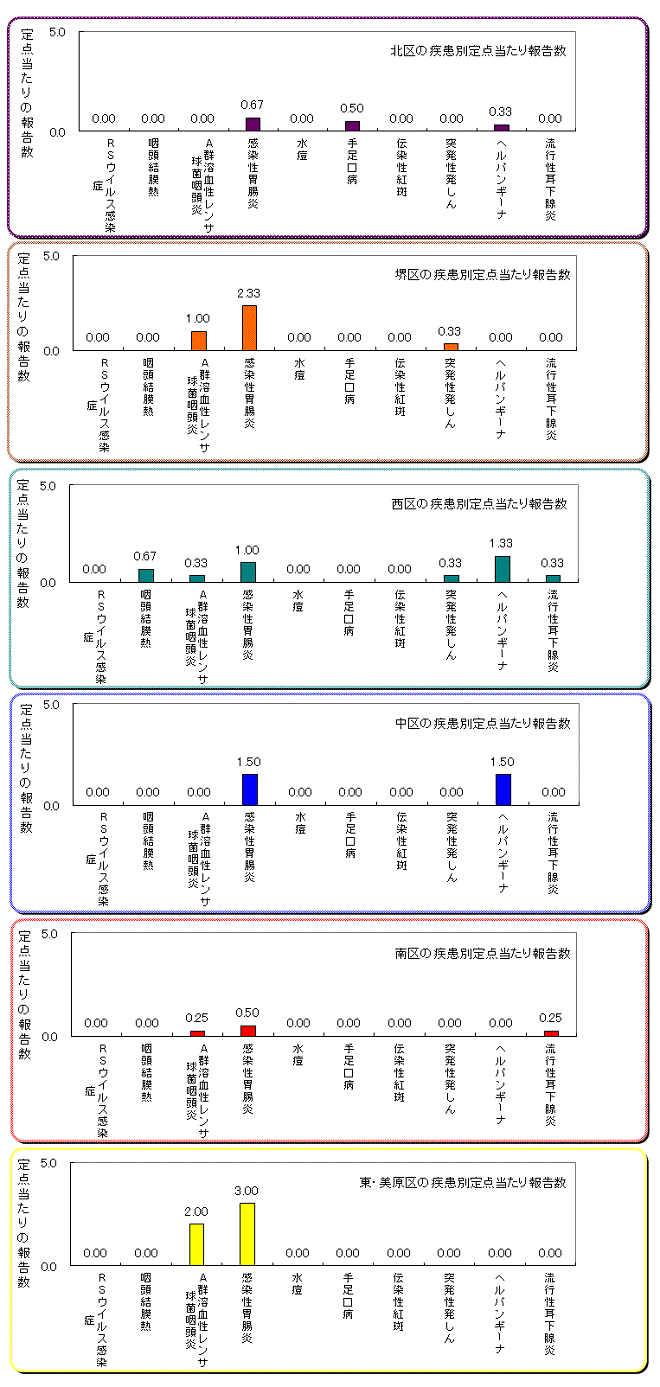 区役所別の患者発生状況グラフ