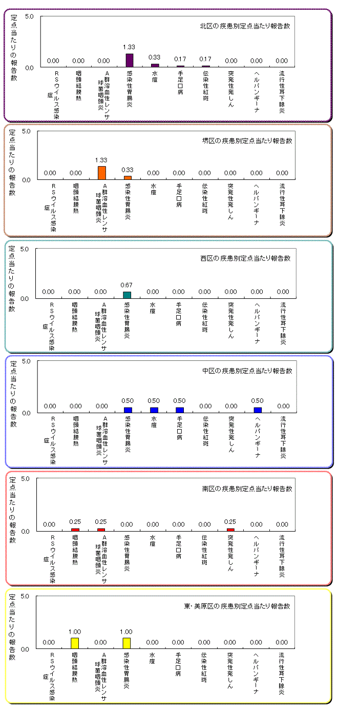区役所別の患者発生状況グラフ