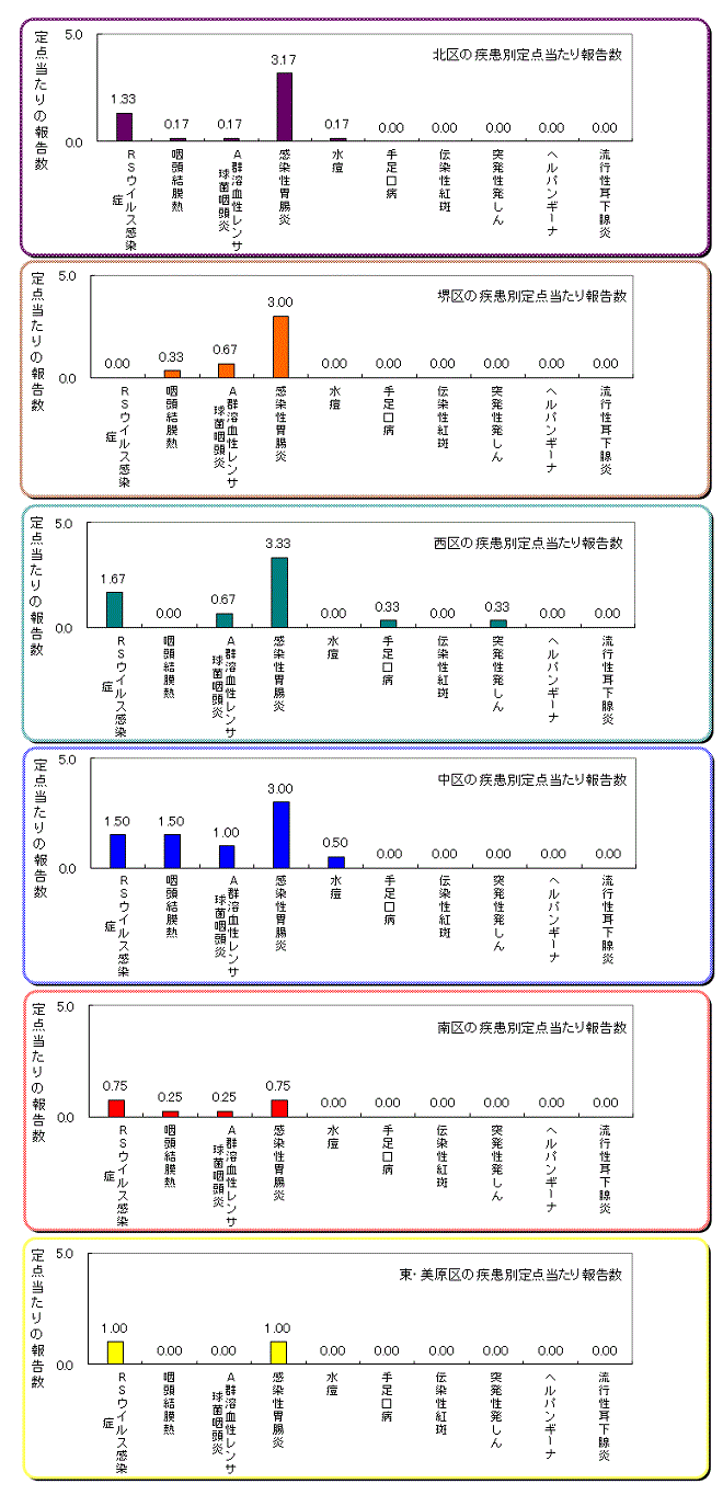 区役所別の患者発生状況グラフ