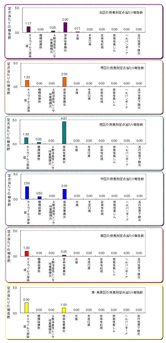 区役所別の患者発生状況グラフ