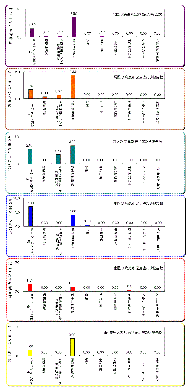 区役所別の患者発生状況グラフ