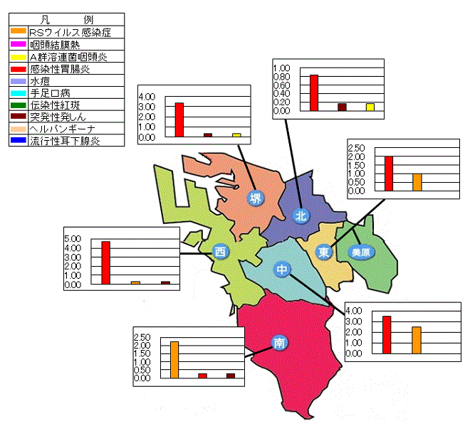 上位3疾患グラフ