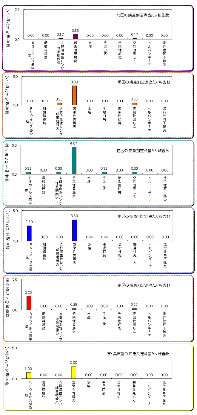 区役所別の患者発生状況グラフ