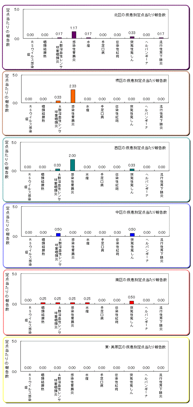 区役所別の患者発生状況グラフ