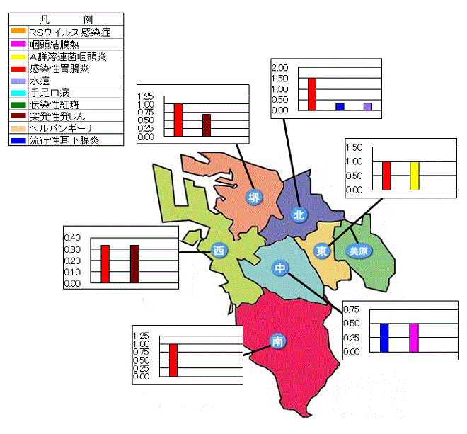 上位3疾患グラフ